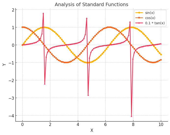 Analysis of Functions